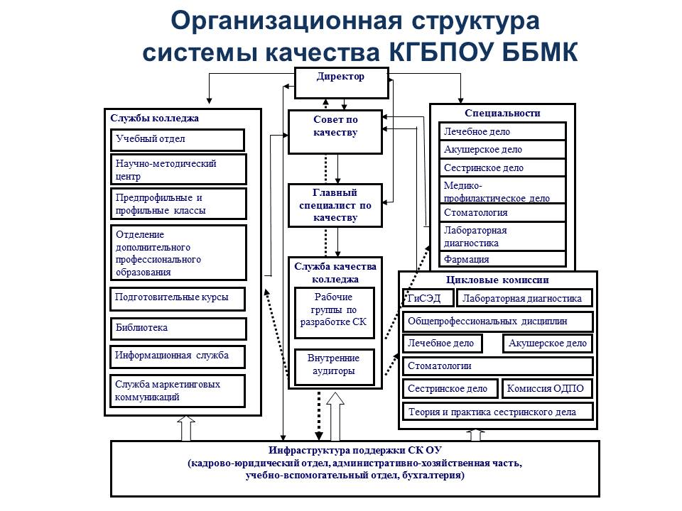 Организационная структура системы качества КГБПОУ ББМК