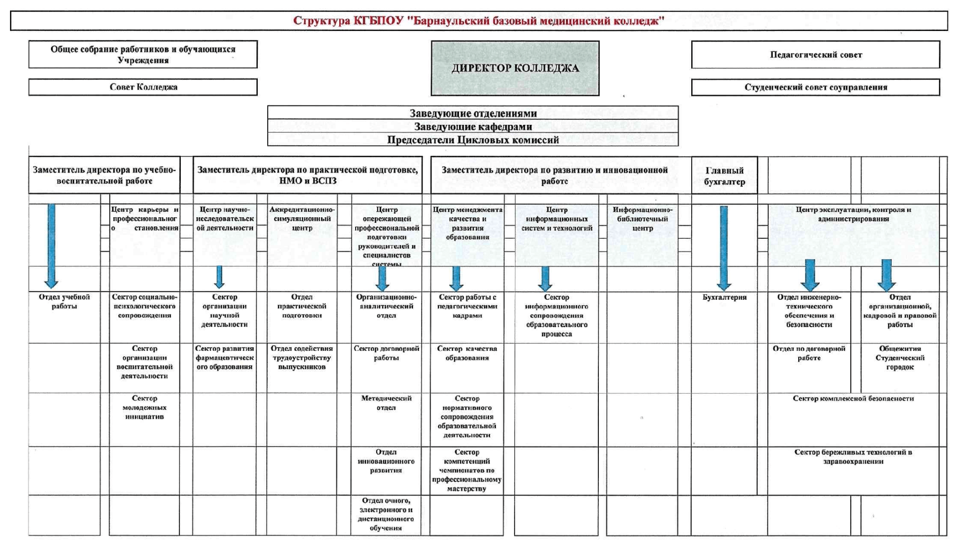 Схема структуры управления КГБПОУ "Барнаульский базовый медицинский колледж" содержит коллегиальные органы управления и названия структурных подразделений