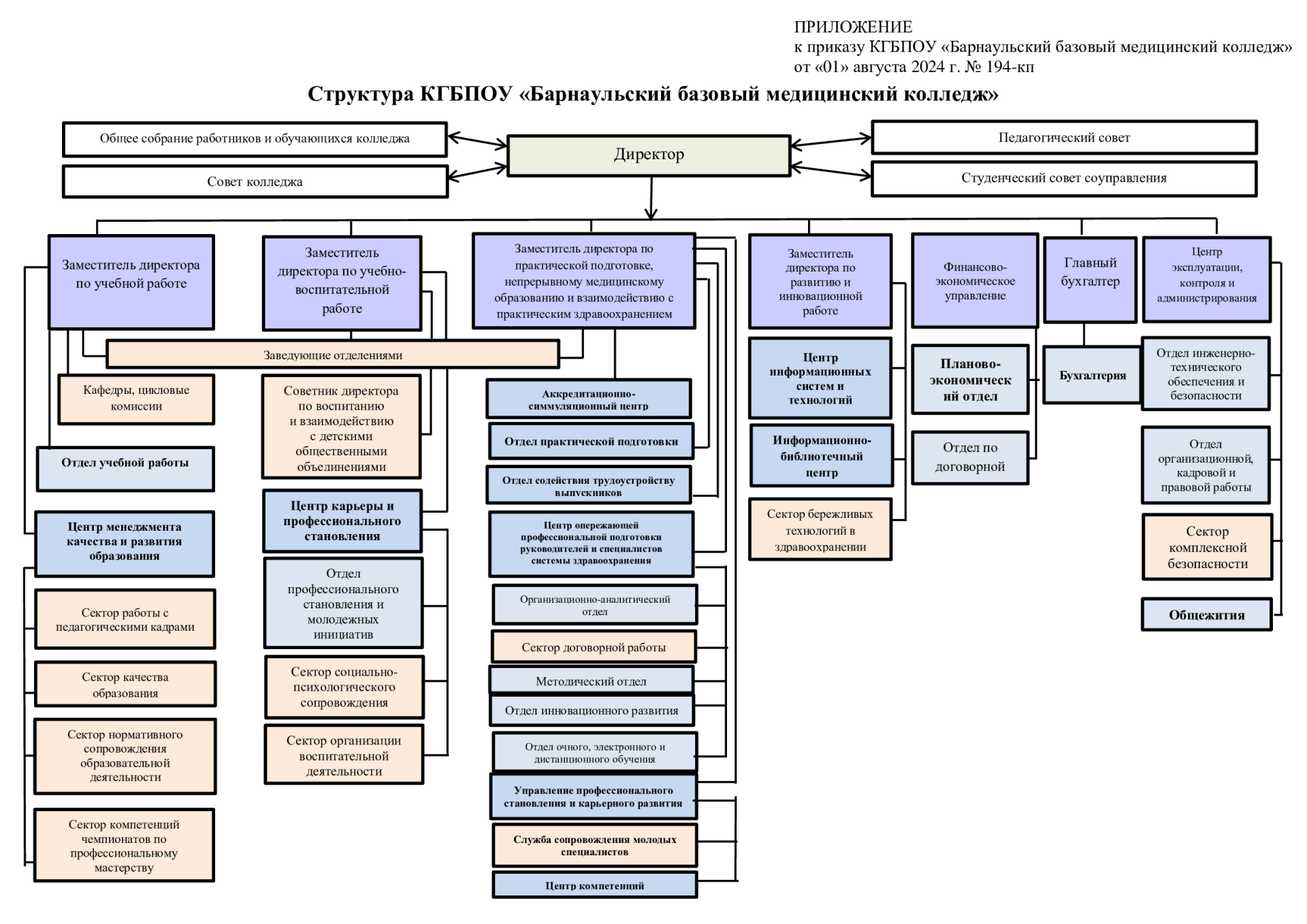 Структура и органы управления КГБПОУ "Барнаульский базовый медицинский колледж"