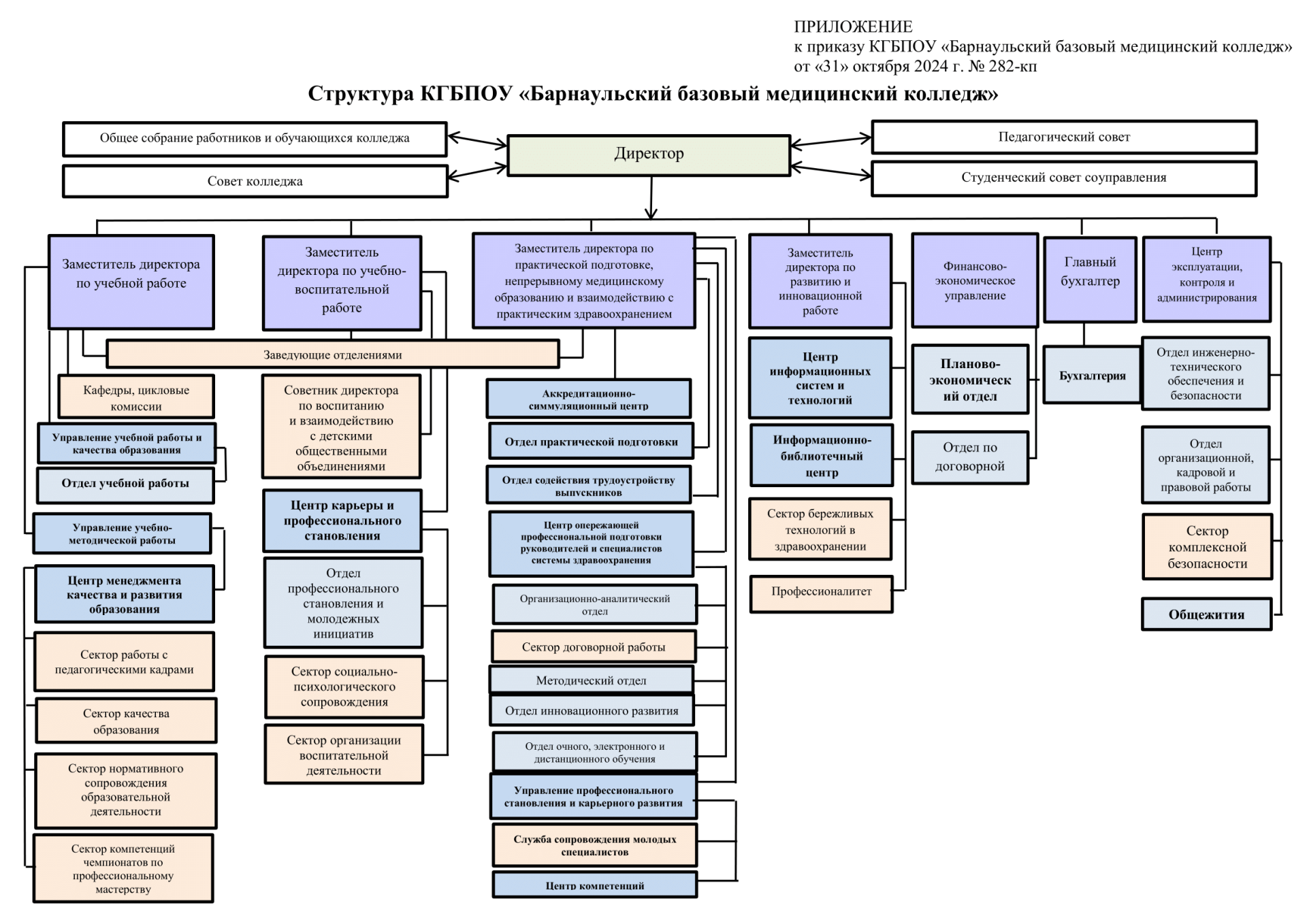 Структура и органы управления КГБПОУ "Барнаульский базовый медицинский колледж"