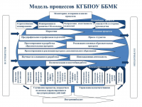 Модель процессов КГБПОУ ББМК